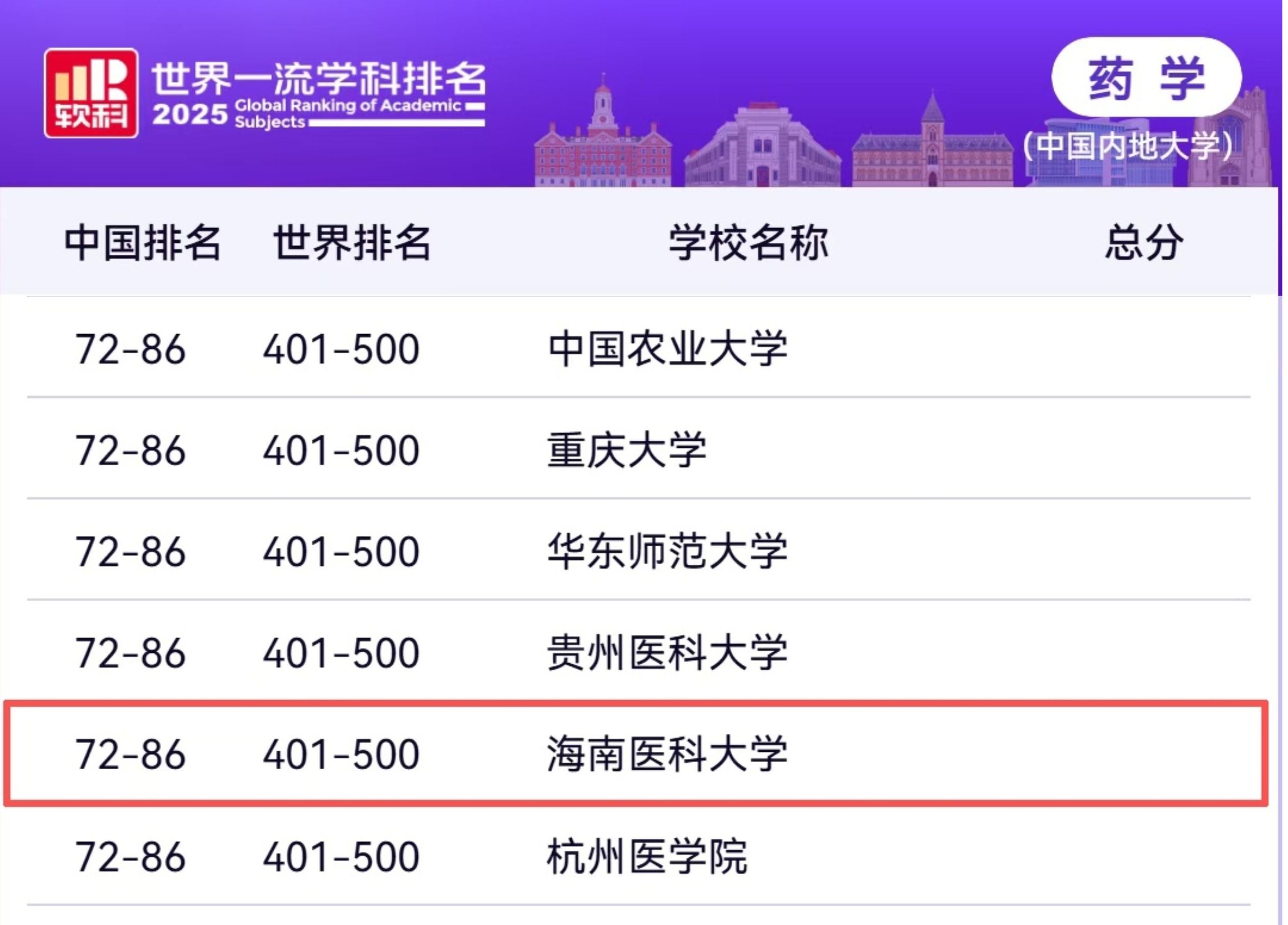 我校藥學(xué)學(xué)科躋身軟科世界一流學(xué)科排名
